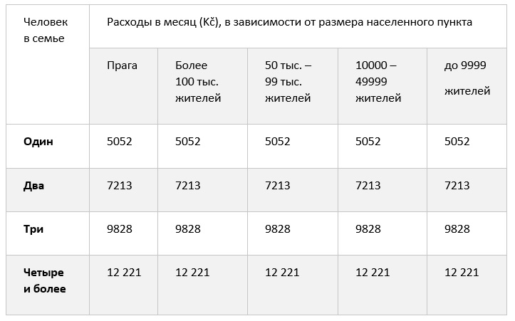 В Чехии изменятся нормативные расходы на проживание В Чехии изменятся нормативные расходы на проживание